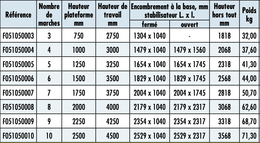 Caractéristiques escabeau roulant monobloc EMG 55