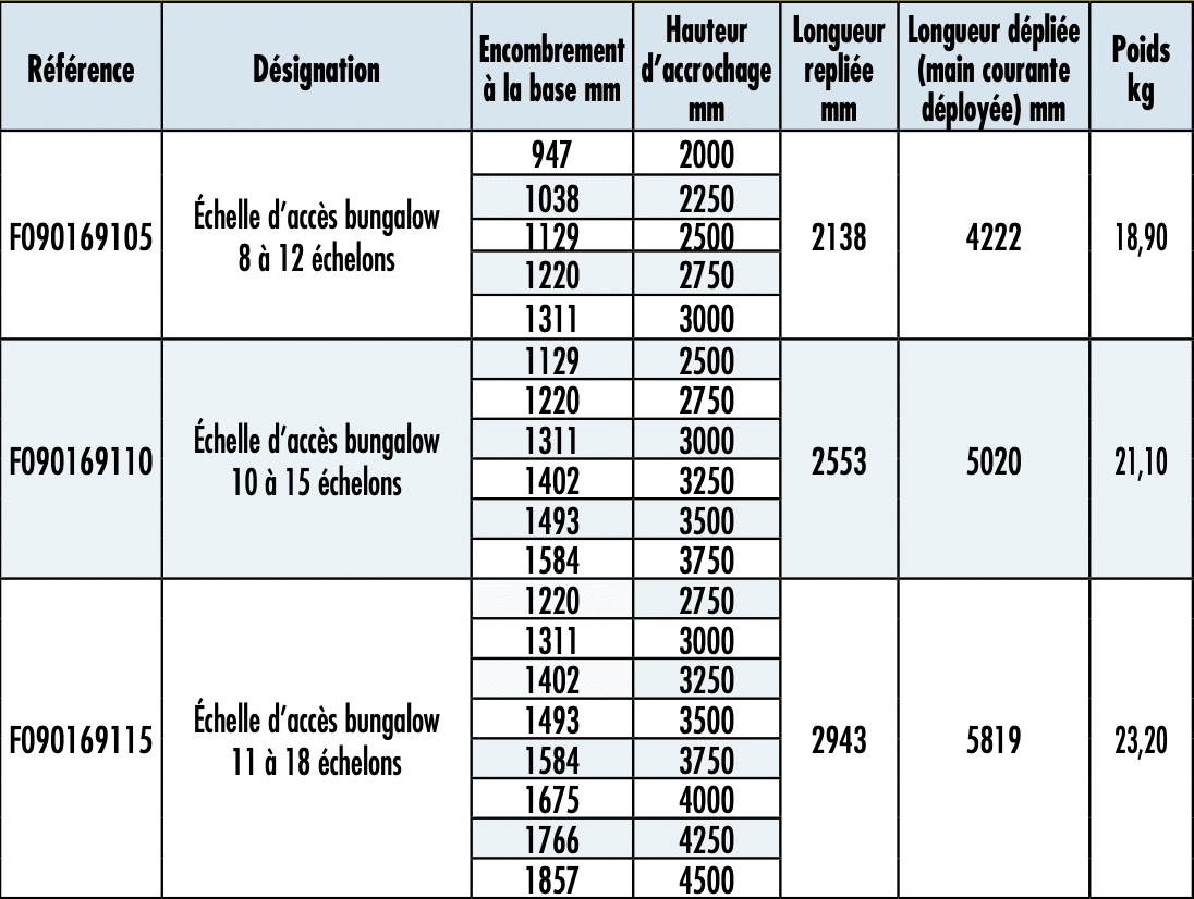 modeles avec echelons